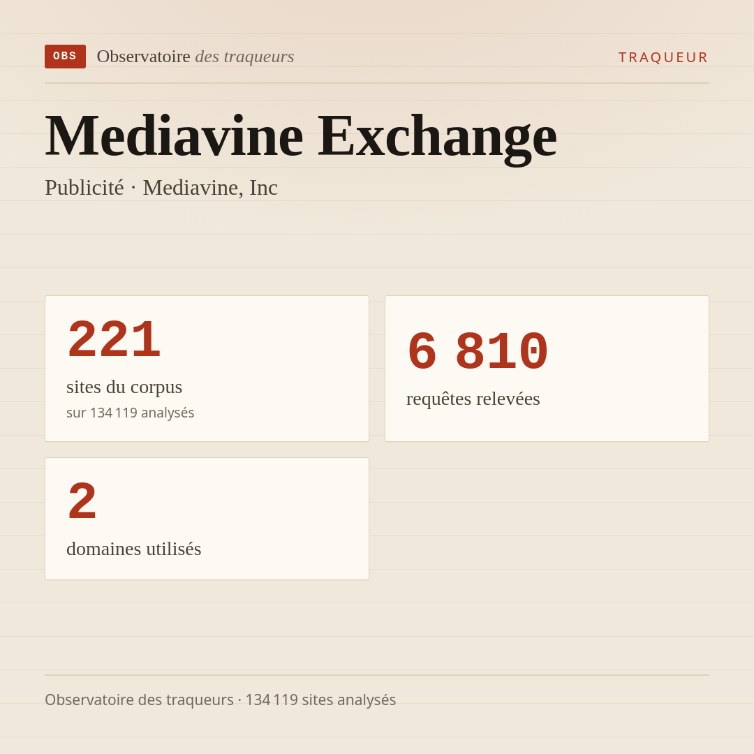 Mediavine Exchange — Publicité · Mediavine, Inc : 221 sites du corpus, 6 810 requêtes relevées, 2 domaines utilisés.