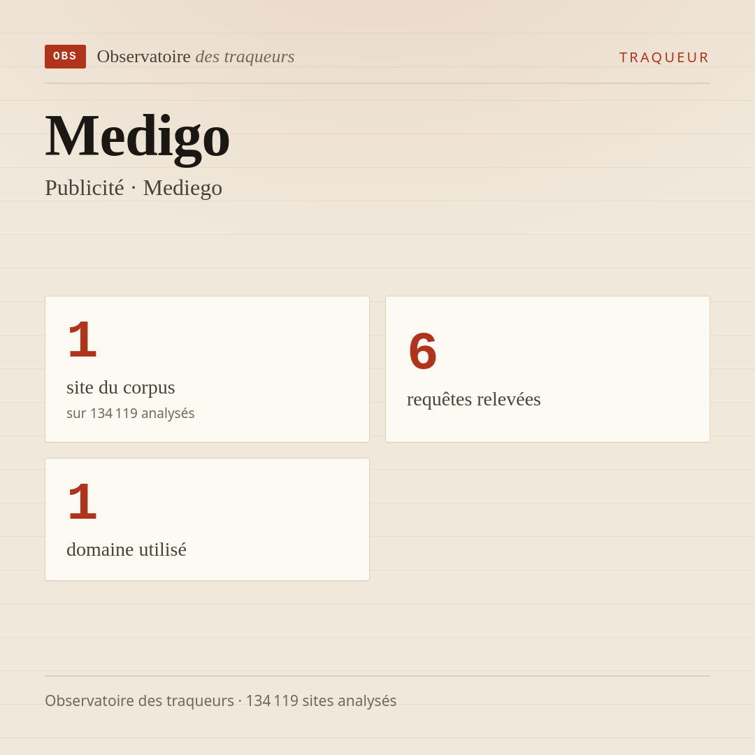Medigo — Publicité · Mediego : 1 site du corpus, 6 requêtes relevées, 1 domaine utilisé.
