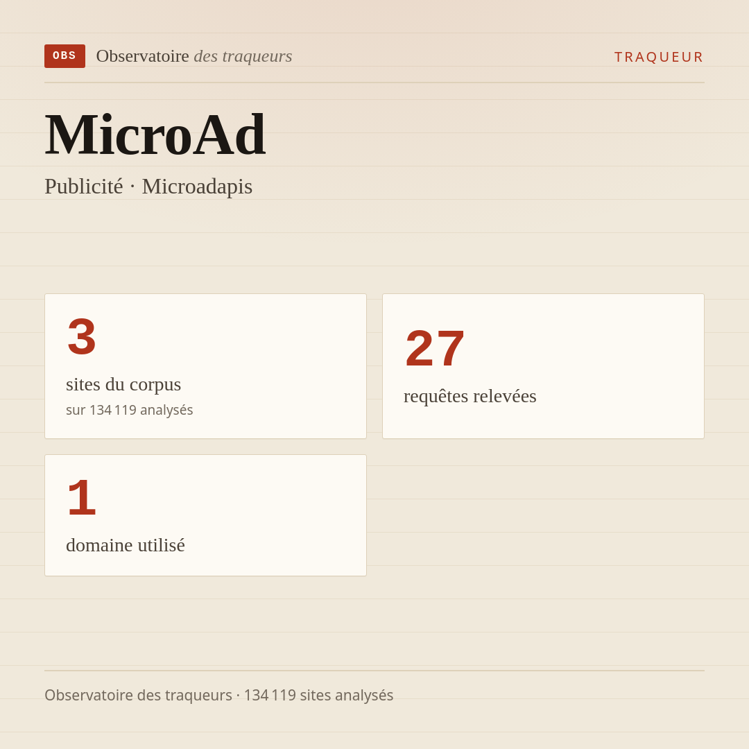 MicroAd — Publicité · Microadapis : 3 sites du corpus, 27 requêtes relevées, 1 domaine utilisé.