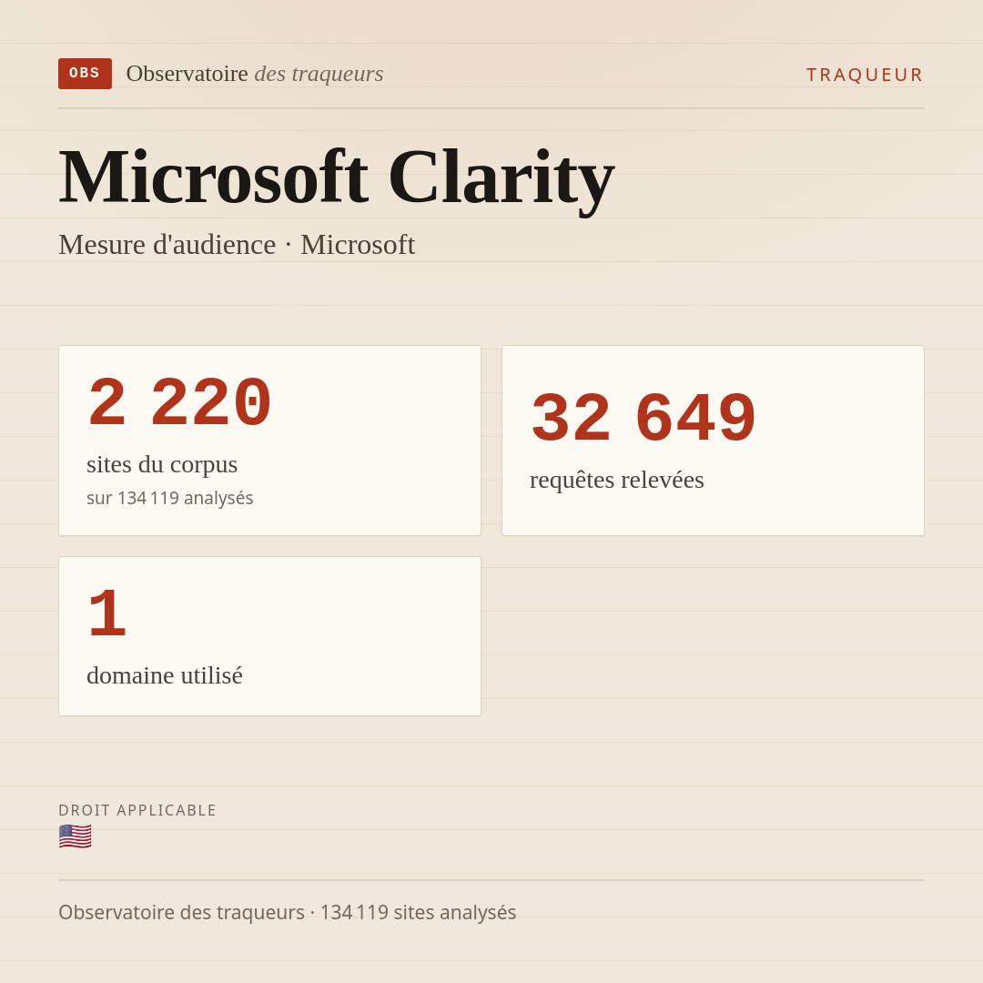 Microsoft Clarity — Mesure d'audience · Microsoft : 2 220 sites du corpus, 32 649 requêtes relevées, 1 domaine utilisé.