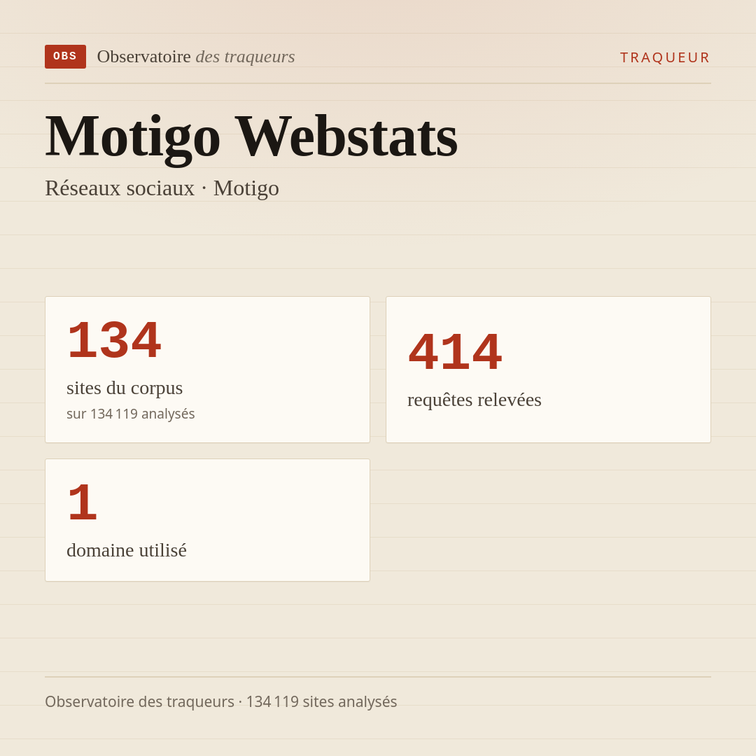 Motigo Webstats — Réseaux sociaux · Motigo : 134 sites du corpus, 414 requêtes relevées, 1 domaine utilisé.