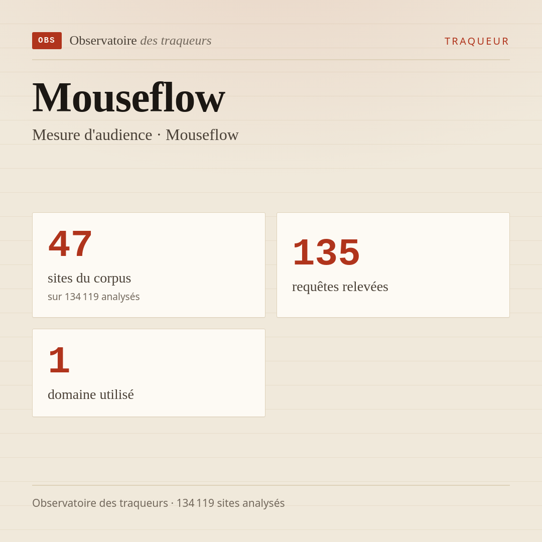 Mouseflow — Mesure d'audience · Mouseflow : 47 sites du corpus, 135 requêtes relevées, 1 domaine utilisé.