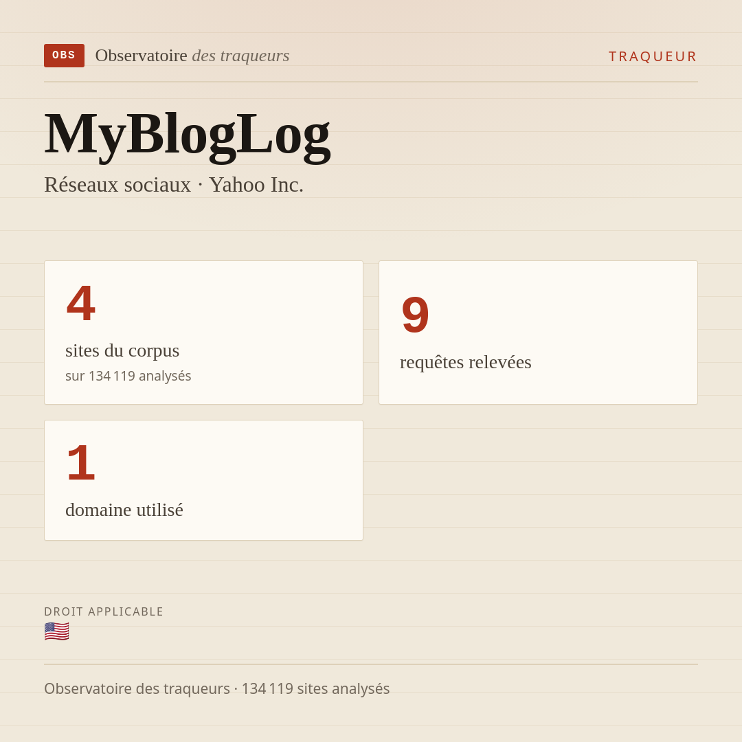 MyBlogLog — Réseaux sociaux · Yahoo Inc. : 4 sites du corpus, 9 requêtes relevées, 1 domaine utilisé.