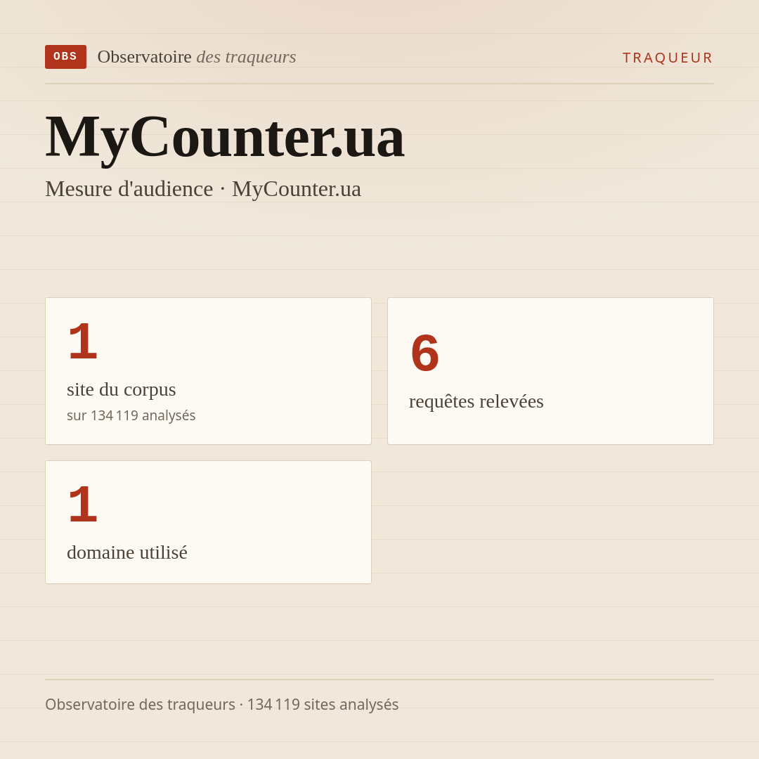 MyCounter.ua — Mesure d'audience · MyCounter.ua : 1 site du corpus, 6 requêtes relevées, 1 domaine utilisé.
