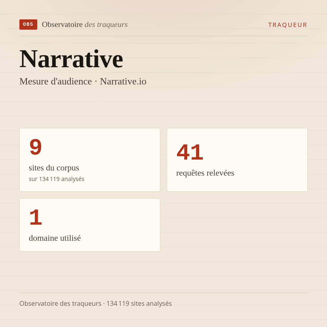 Narrative — Mesure d'audience · Narrative.io : 9 sites du corpus, 41 requêtes relevées, 1 domaine utilisé.