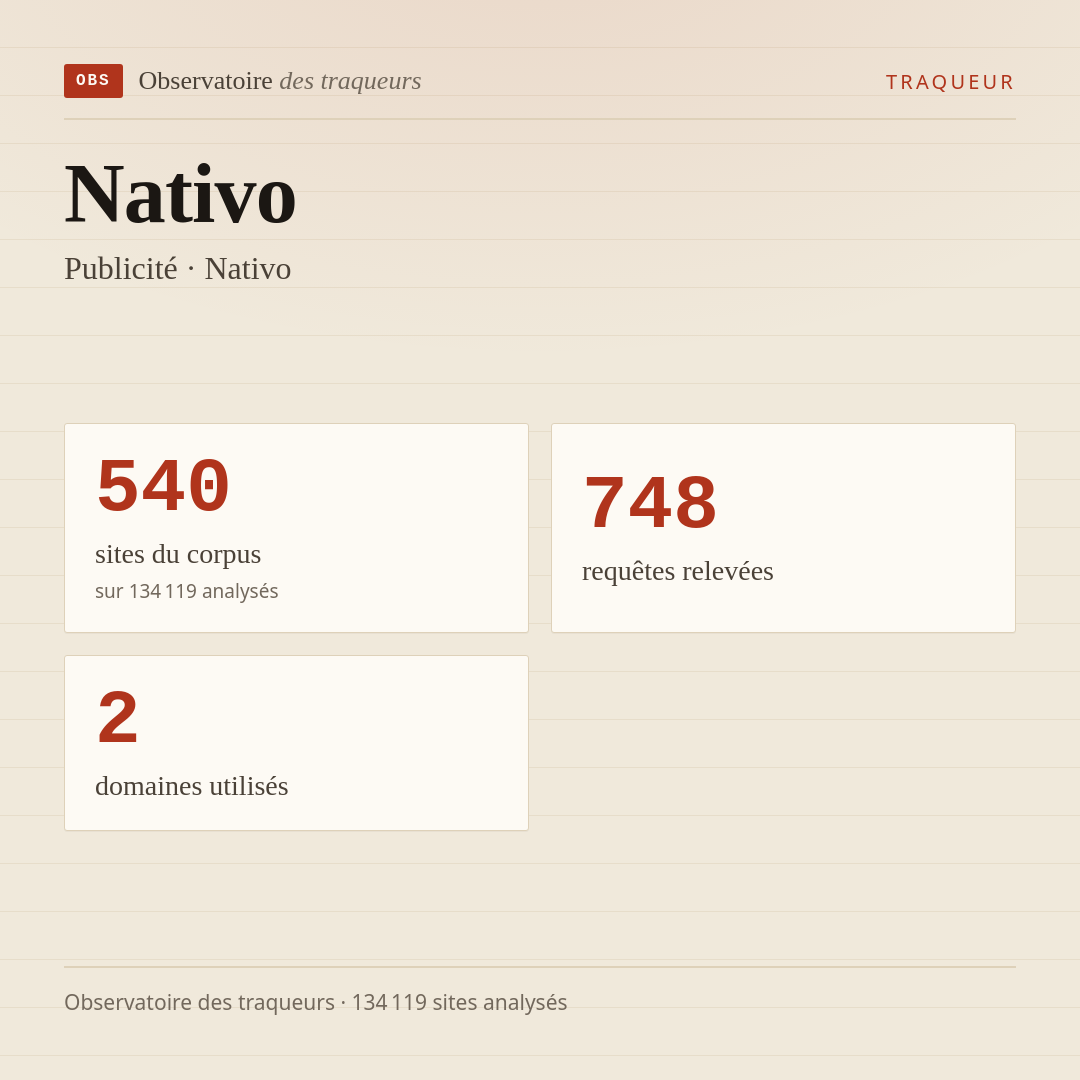 Nativo — Publicité · Nativo : 540 sites du corpus, 748 requêtes relevées, 2 domaines utilisés.