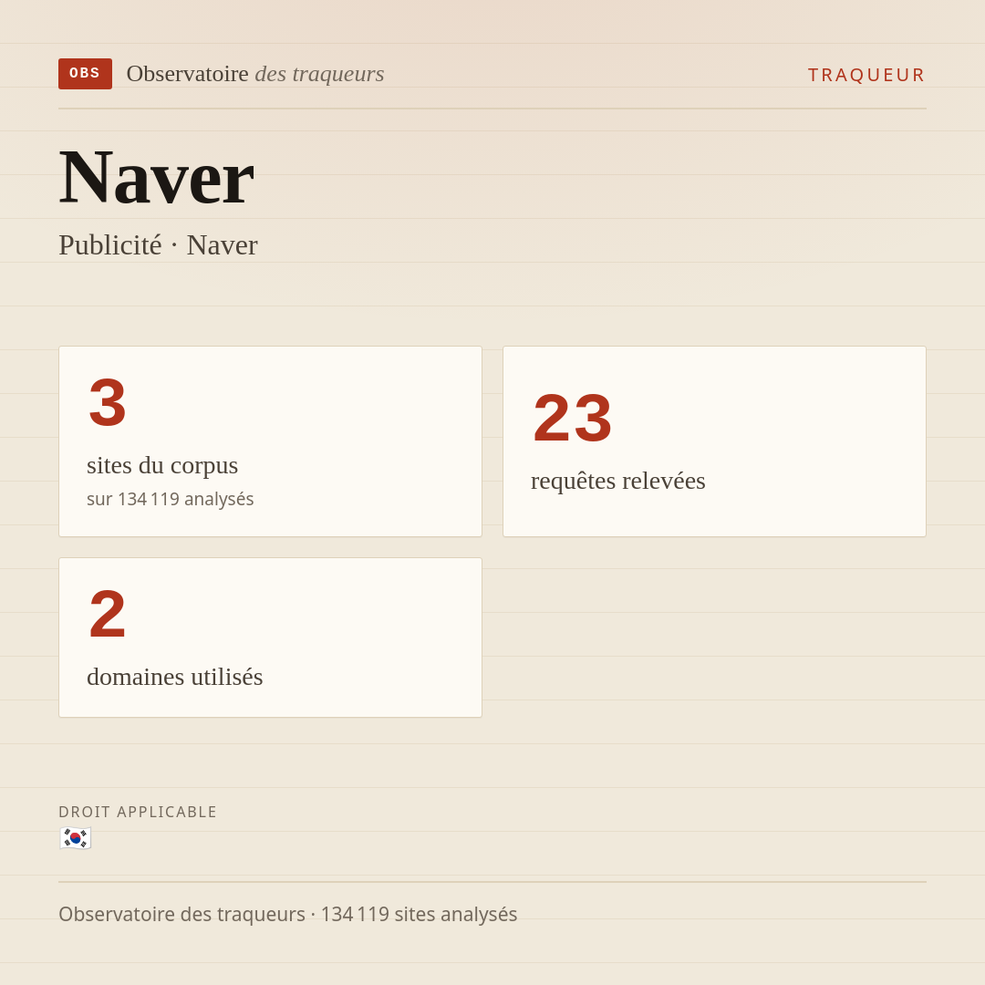 Naver — Publicité · Naver : 3 sites du corpus, 23 requêtes relevées, 2 domaines utilisés.