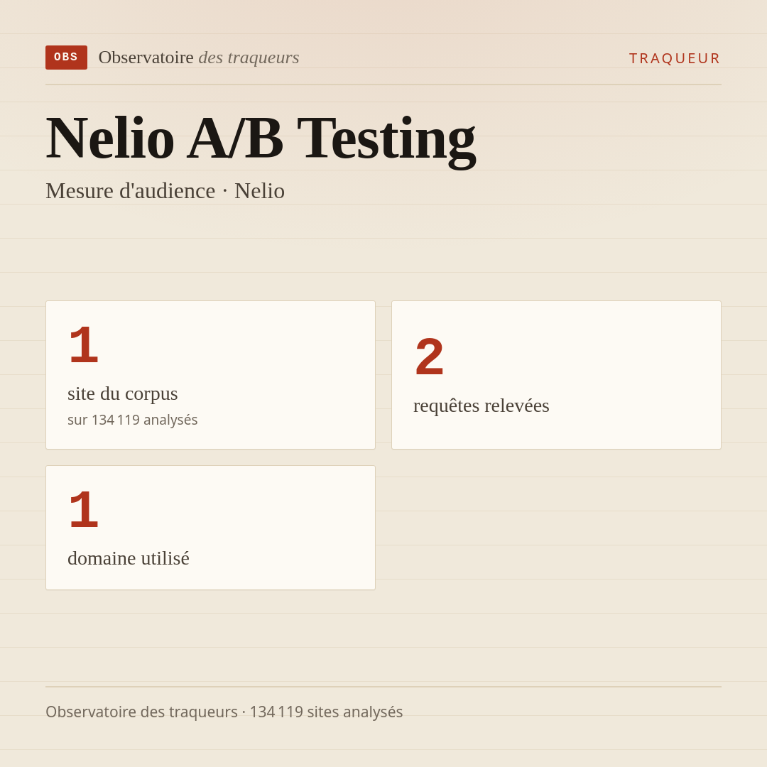 Nelio A/B Testing — Mesure d'audience · Nelio : 1 site du corpus, 2 requêtes relevées, 1 domaine utilisé.