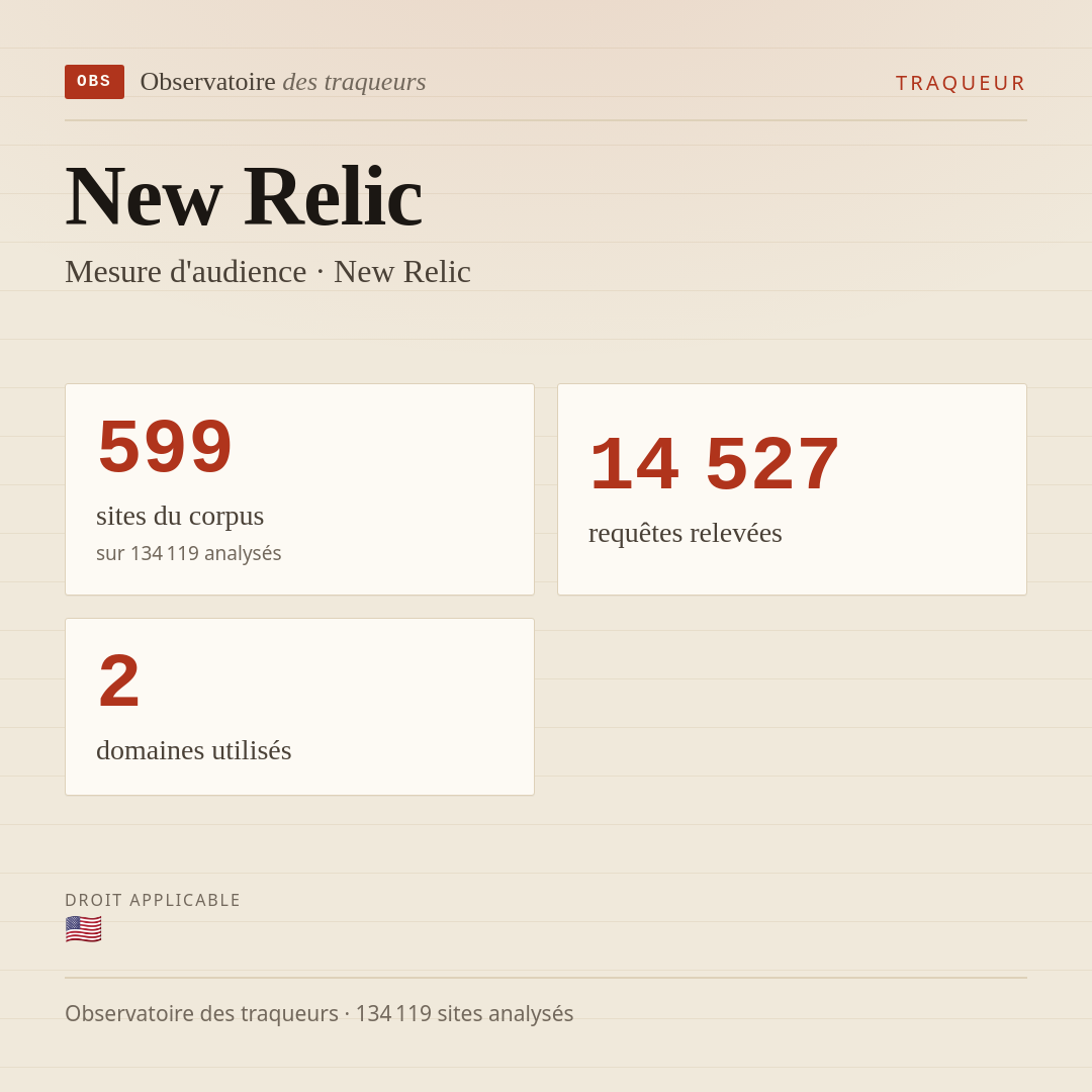 New Relic — Mesure d'audience · New Relic : 599 sites du corpus, 14 527 requêtes relevées, 2 domaines utilisés.