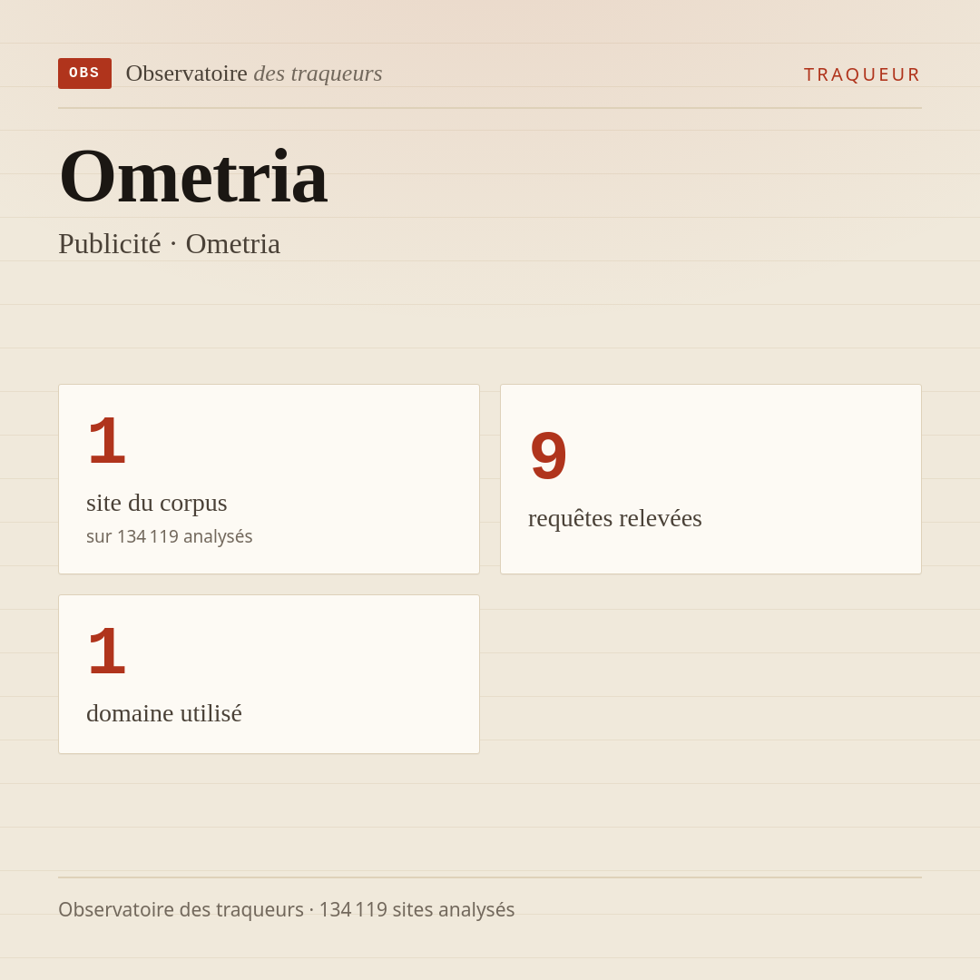 Ometria — Publicité · Ometria : 1 site du corpus, 9 requêtes relevées, 1 domaine utilisé.