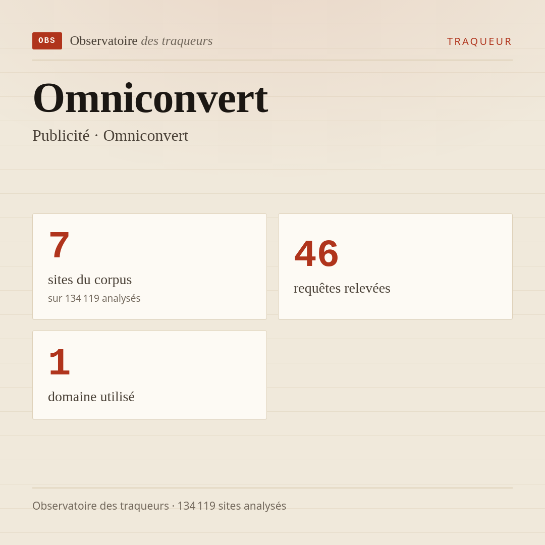 Omniconvert — Publicité · Omniconvert : 7 sites du corpus, 46 requêtes relevées, 1 domaine utilisé.