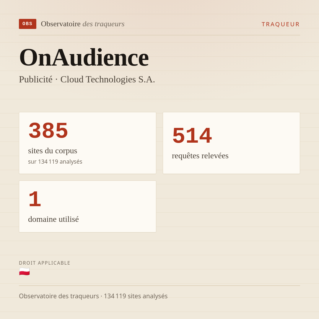 OnAudience — Publicité · Cloud Technologies S.A. : 385 sites du corpus, 514 requêtes relevées, 1 domaine utilisé.