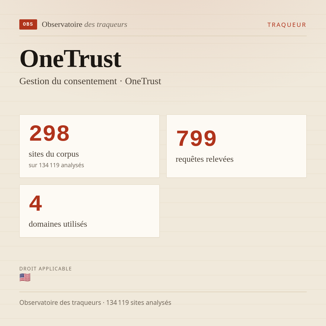 OneTrust — Gestion du consentement · OneTrust : 298 sites du corpus, 799 requêtes relevées, 4 domaines utilisés.