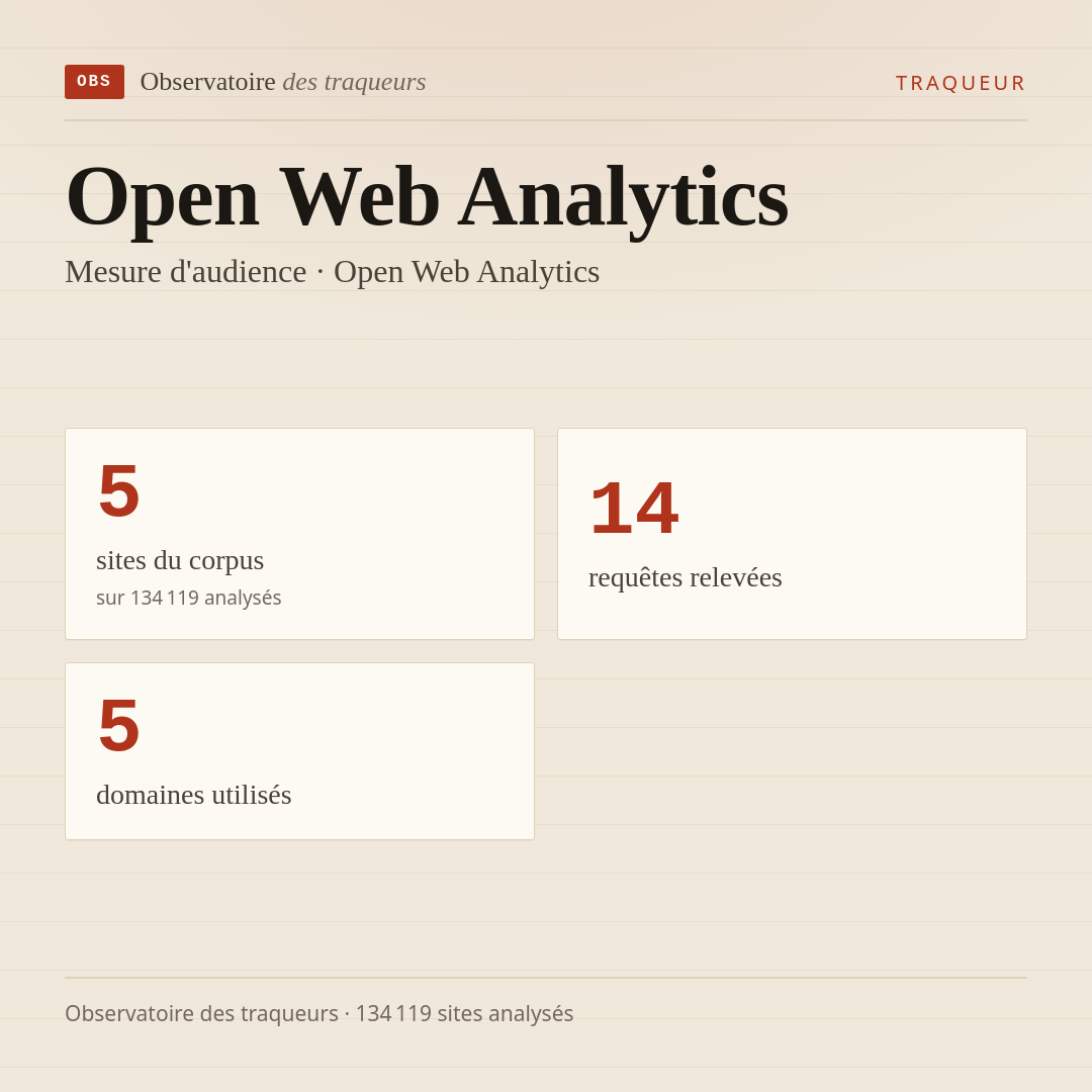 Open Web Analytics — Mesure d'audience · Open Web Analytics : 5 sites du corpus, 14 requêtes relevées, 5 domaines utilisés.