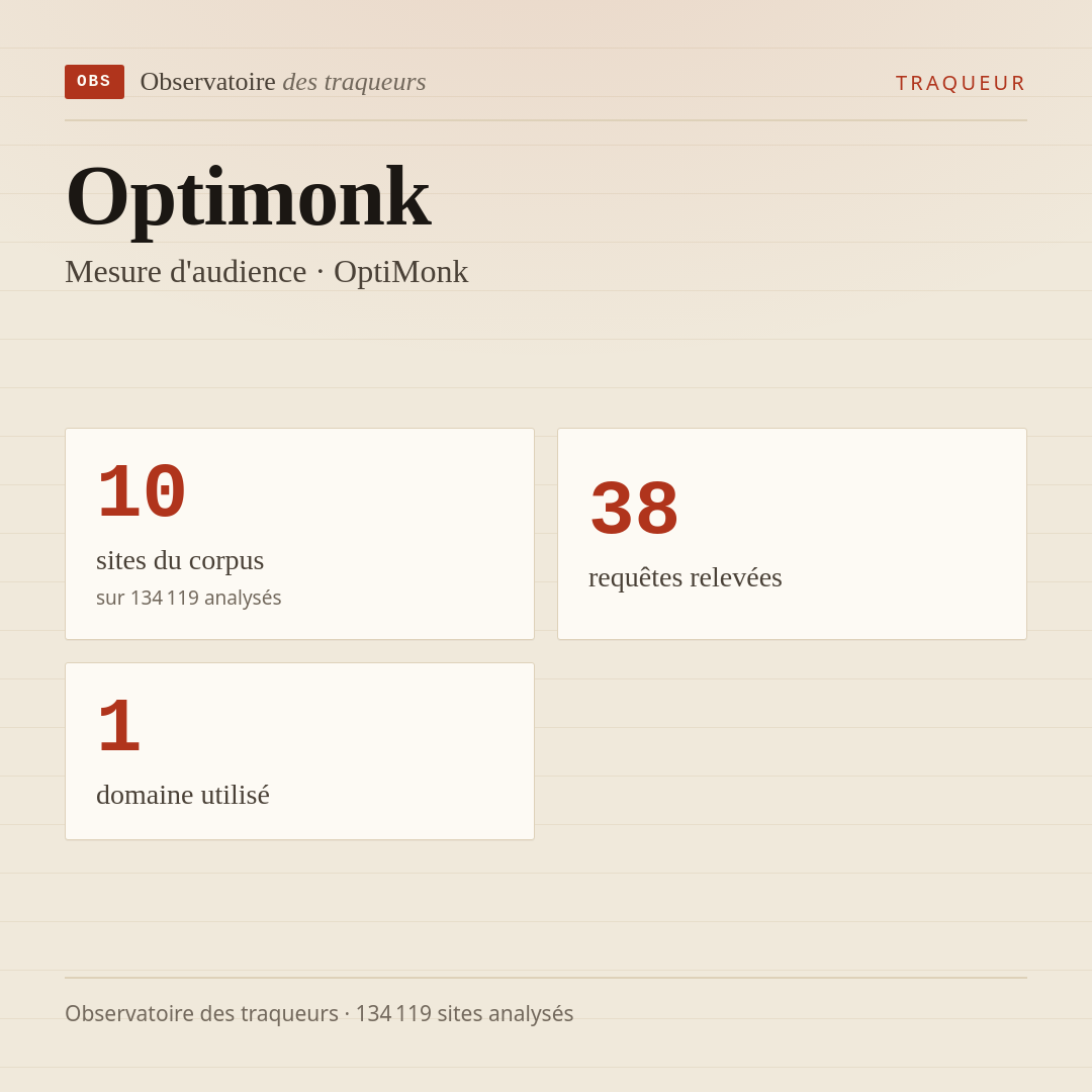 Optimonk — Mesure d'audience · OptiMonk : 10 sites du corpus, 38 requêtes relevées, 1 domaine utilisé.