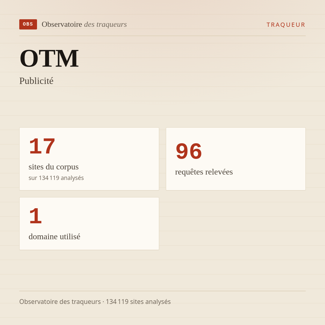 OTM — Publicité : 17 sites du corpus, 96 requêtes relevées, 1 domaine utilisé.