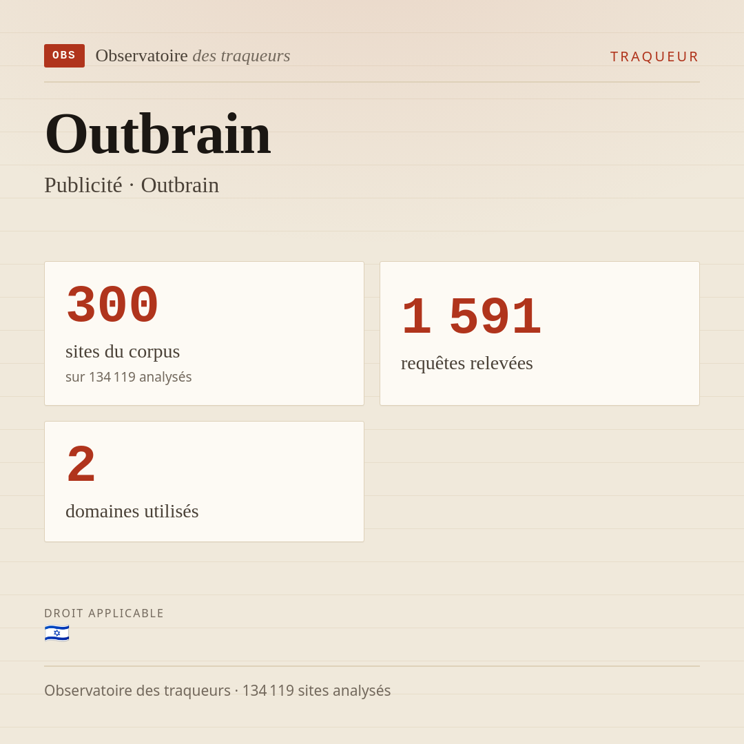 Outbrain — Publicité · Outbrain : 300 sites du corpus, 1 591 requêtes relevées, 2 domaines utilisés.