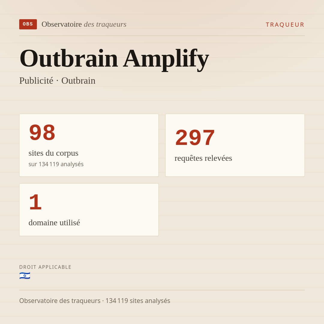 Outbrain Amplify — Publicité · Outbrain : 98 sites du corpus, 297 requêtes relevées, 1 domaine utilisé.