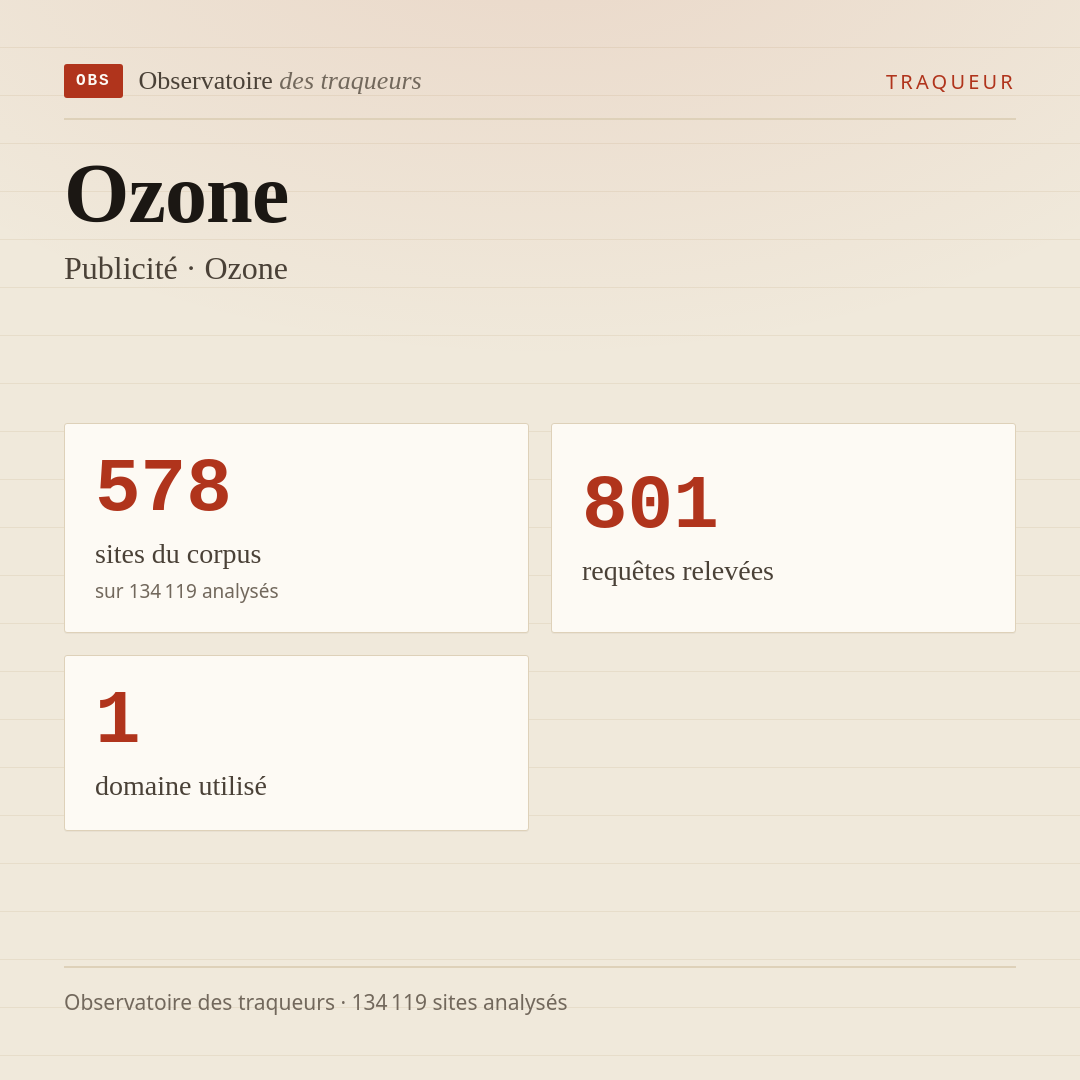 Ozone — Publicité · Ozone : 578 sites du corpus, 801 requêtes relevées, 1 domaine utilisé.