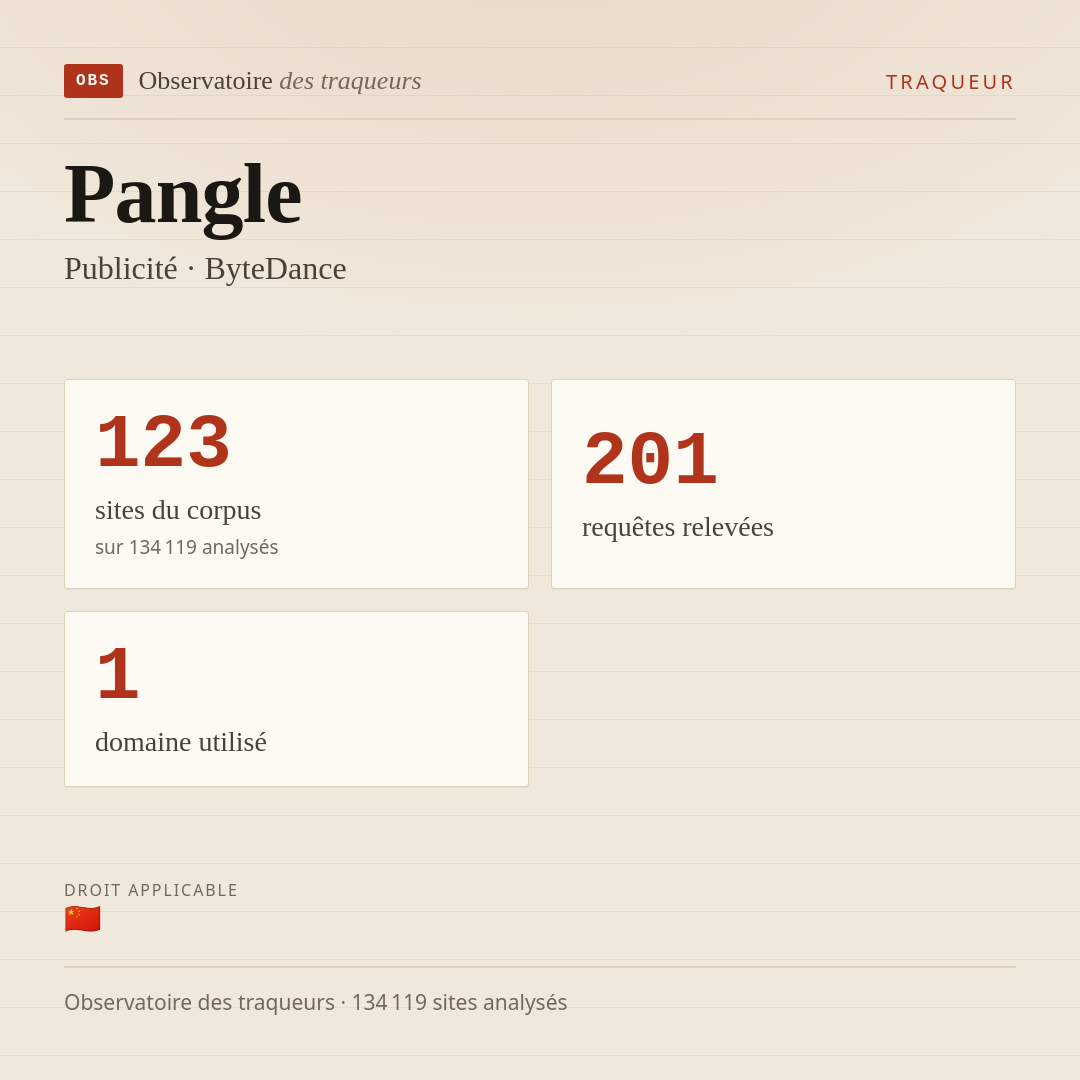 Pangle — Publicité · ByteDance : 123 sites du corpus, 201 requêtes relevées, 1 domaine utilisé.