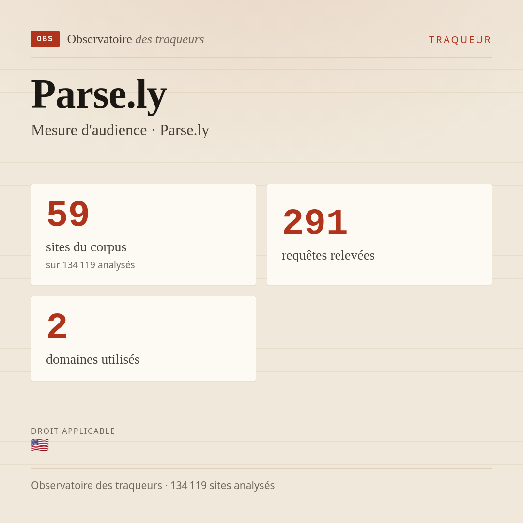 Parse.ly — Mesure d'audience · Parse.ly : 59 sites du corpus, 291 requêtes relevées, 2 domaines utilisés.
