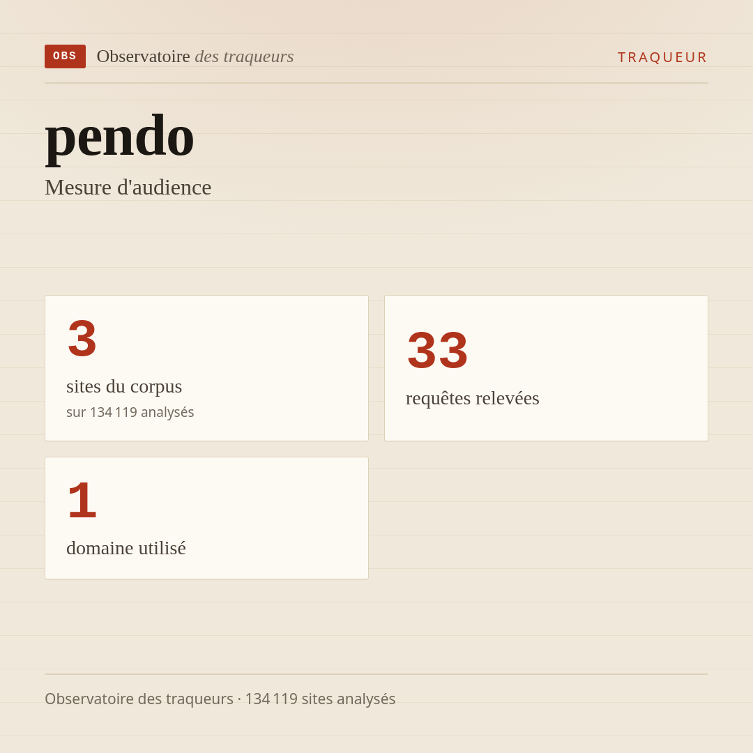 pendo — Mesure d'audience : 3 sites du corpus, 33 requêtes relevées, 1 domaine utilisé.