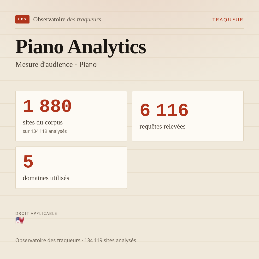 Piano Analytics — Mesure d'audience · Piano : 1 880 sites du corpus, 6 116 requêtes relevées, 5 domaines utilisés.
