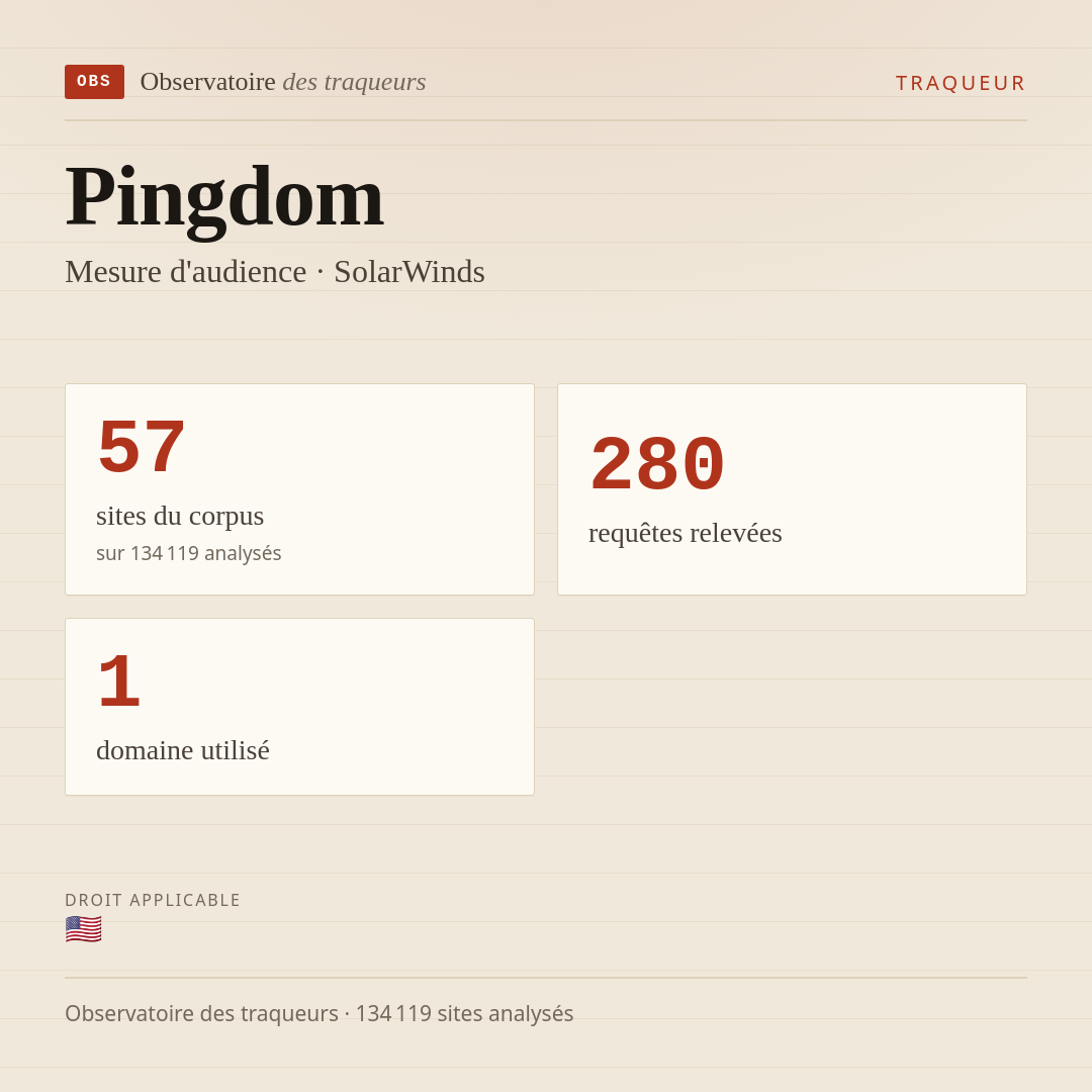 Pingdom — Mesure d'audience · SolarWinds : 57 sites du corpus, 280 requêtes relevées, 1 domaine utilisé.