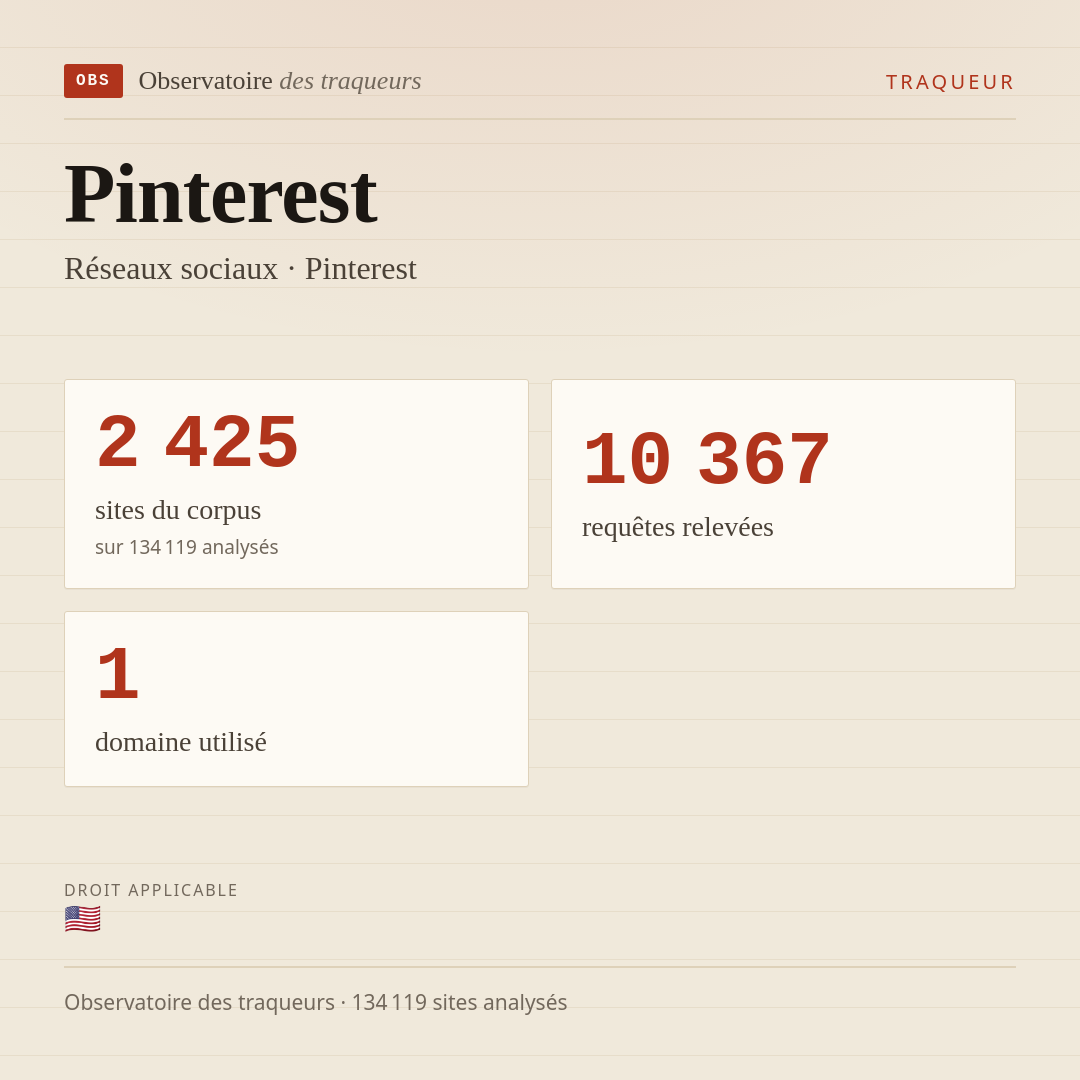 Pinterest — Réseaux sociaux · Pinterest : 2 425 sites du corpus, 10 367 requêtes relevées, 1 domaine utilisé.