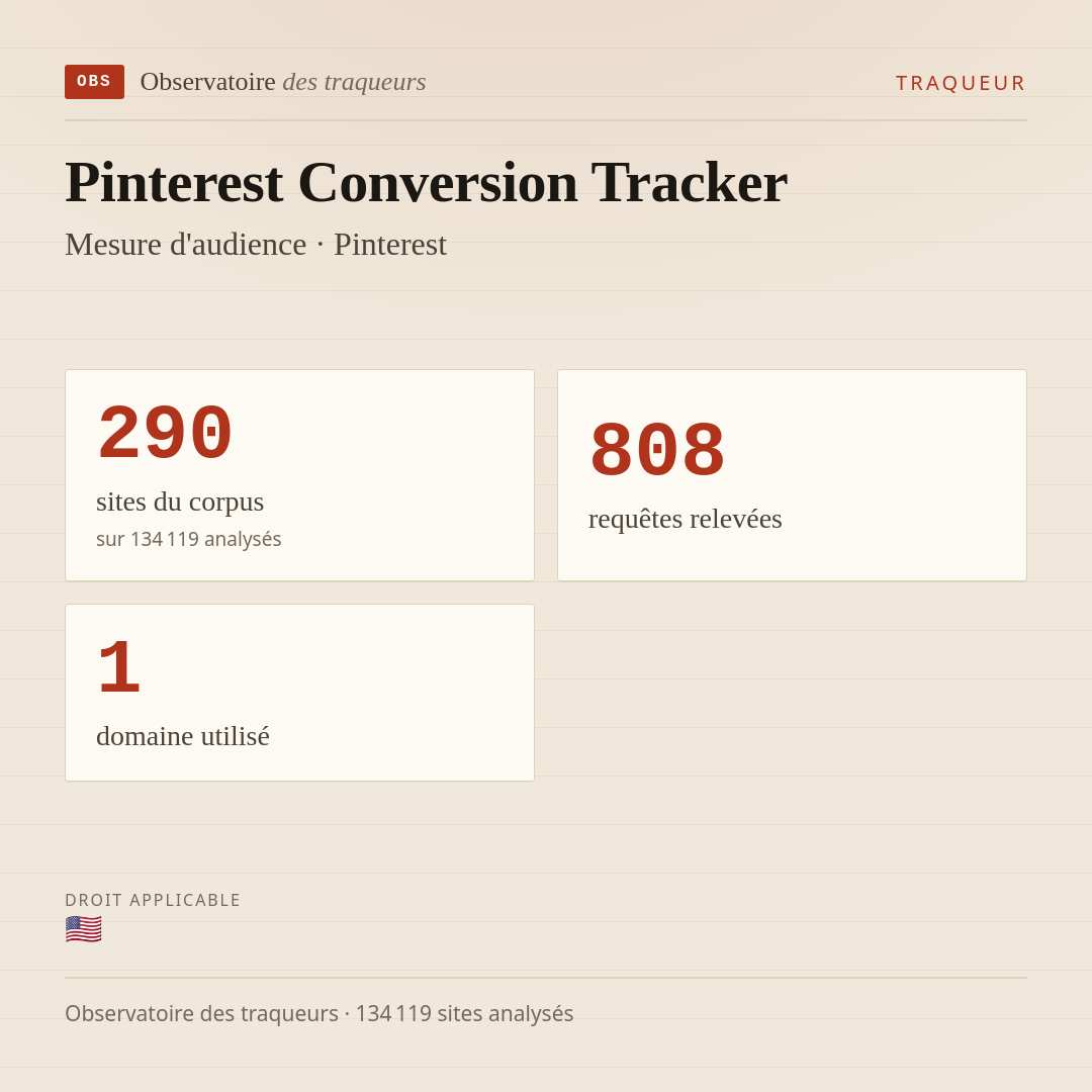 Pinterest Conversion Tracker — Mesure d'audience · Pinterest : 290 sites du corpus, 808 requêtes relevées, 1 domaine utilisé.