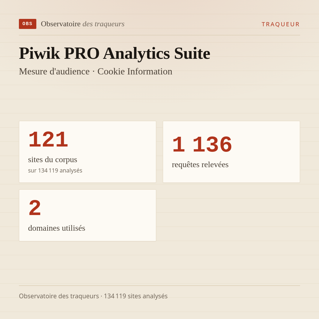Piwik PRO Analytics Suite — Mesure d'audience · Cookie Information : 121 sites du corpus, 1 136 requêtes relevées, 2 domaines utilisés.