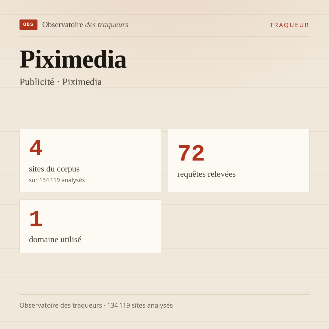 Piximedia — Publicité · Piximedia : 4 sites du corpus, 72 requêtes relevées, 1 domaine utilisé.