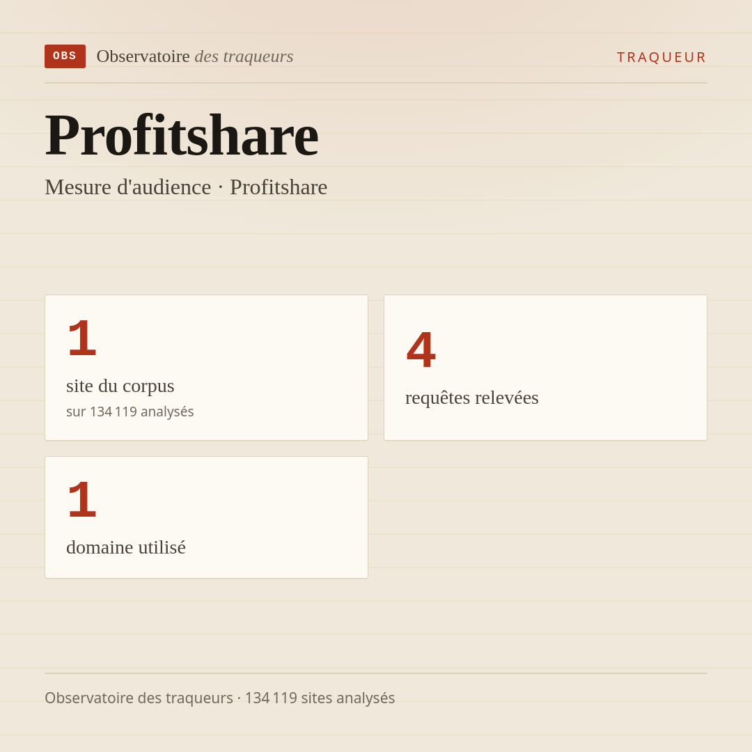 Profitshare — Mesure d'audience · Profitshare : 1 site du corpus, 4 requêtes relevées, 1 domaine utilisé.