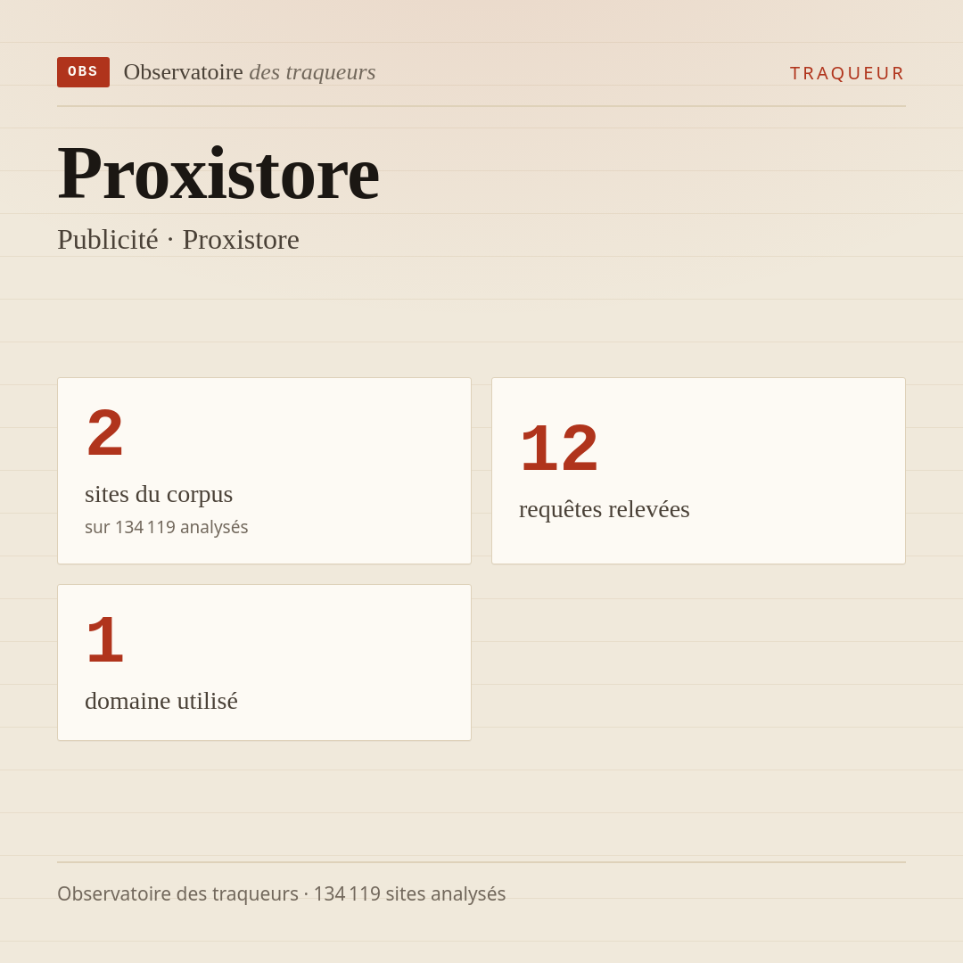 Proxistore — Publicité · Proxistore : 2 sites du corpus, 12 requêtes relevées, 1 domaine utilisé.