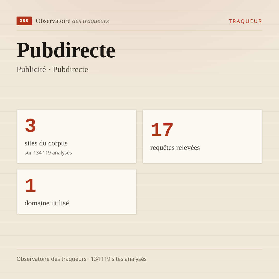 Pubdirecte — Publicité · Pubdirecte : 3 sites du corpus, 17 requêtes relevées, 1 domaine utilisé.