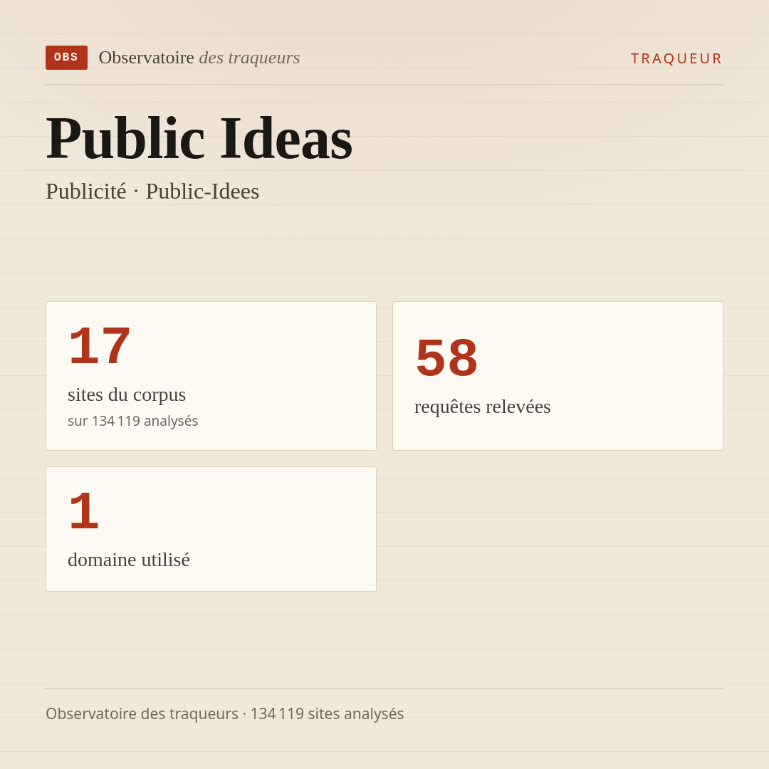 Public Ideas — Publicité · Public-Idees : 17 sites du corpus, 58 requêtes relevées, 1 domaine utilisé.