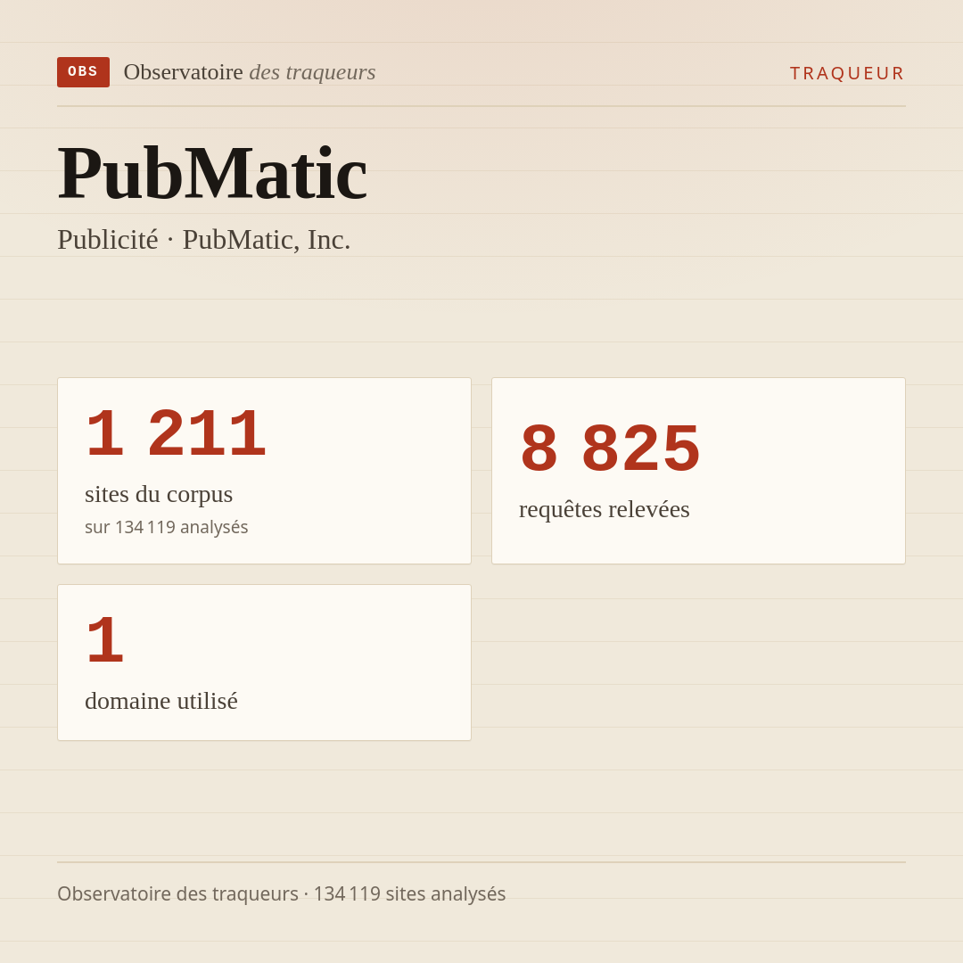 PubMatic — Publicité · PubMatic, Inc. : 1 211 sites du corpus, 8 825 requêtes relevées, 1 domaine utilisé.