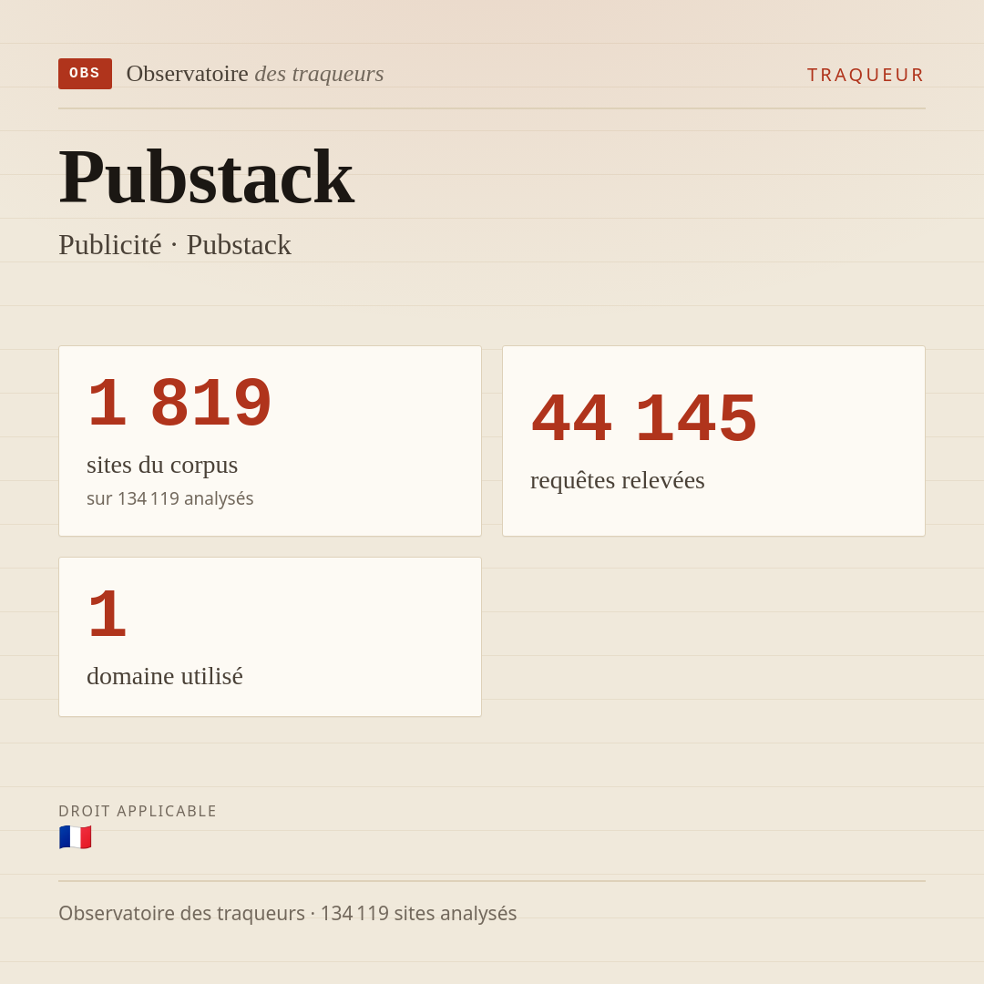 Pubstack — Publicité · Pubstack : 1 819 sites du corpus, 44 145 requêtes relevées, 1 domaine utilisé.