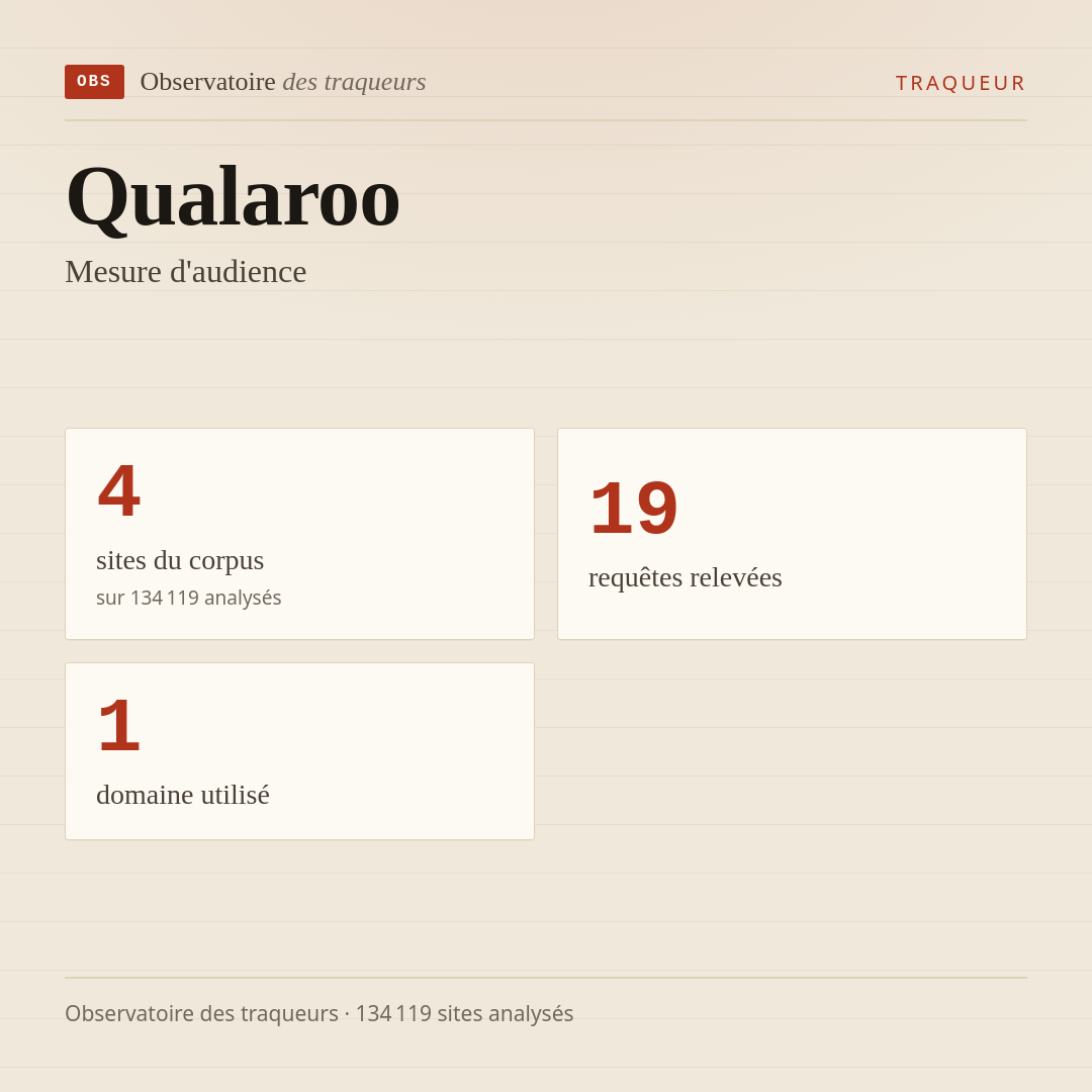Qualaroo — Mesure d'audience : 4 sites du corpus, 19 requêtes relevées, 1 domaine utilisé.