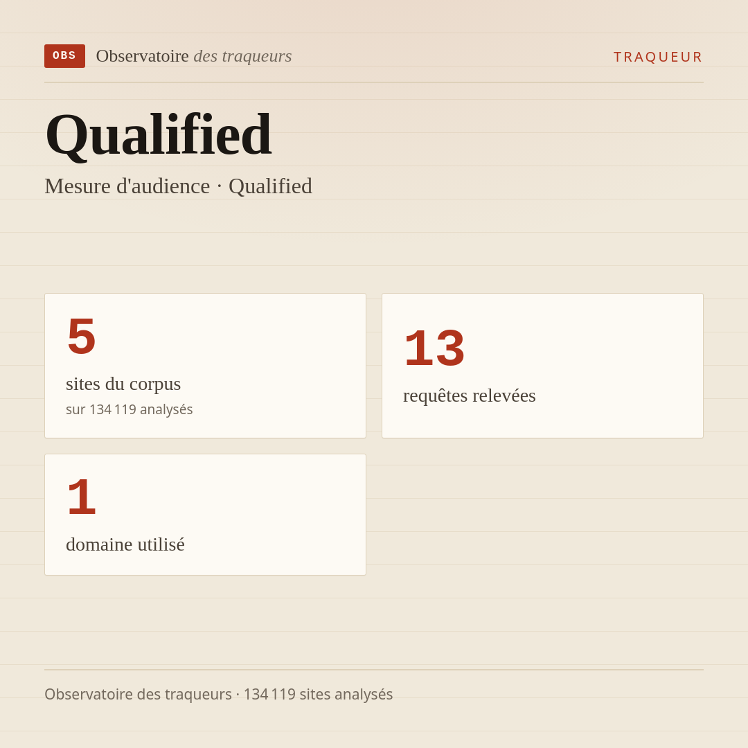 Qualified — Mesure d'audience · Qualified : 5 sites du corpus, 13 requêtes relevées, 1 domaine utilisé.