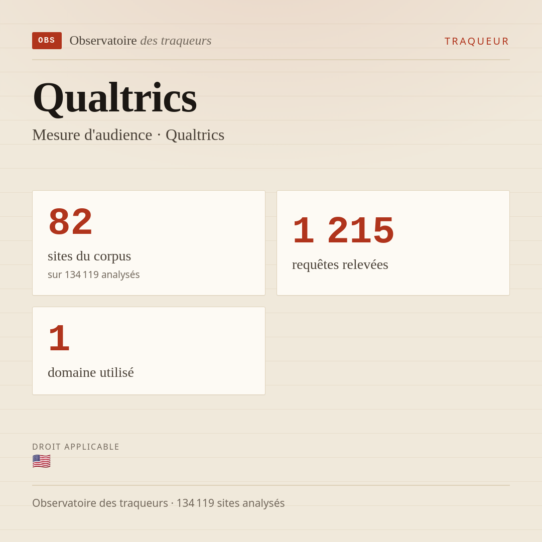 Qualtrics — Mesure d'audience · Qualtrics : 82 sites du corpus, 1 215 requêtes relevées, 1 domaine utilisé.