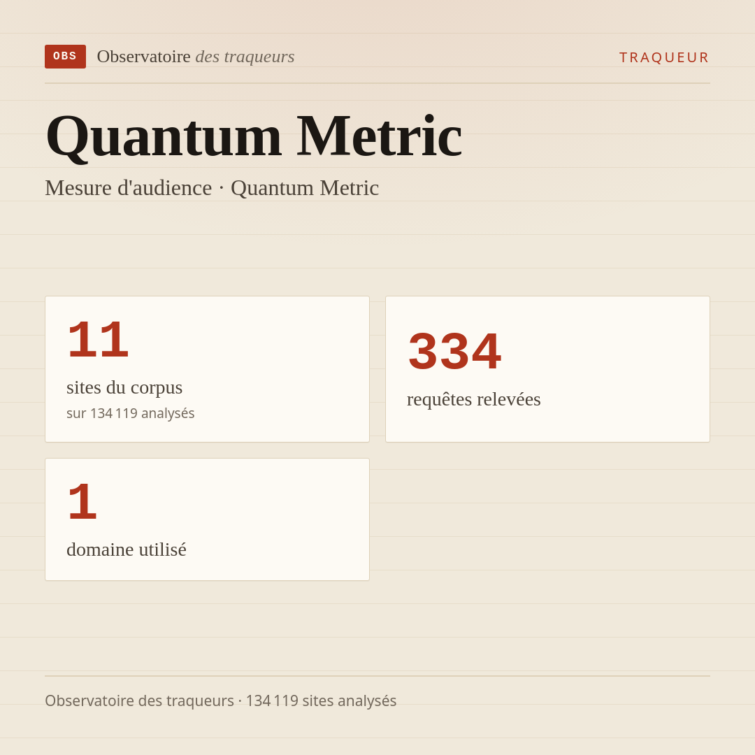 Quantum Metric — Mesure d'audience · Quantum Metric : 11 sites du corpus, 334 requêtes relevées, 1 domaine utilisé.