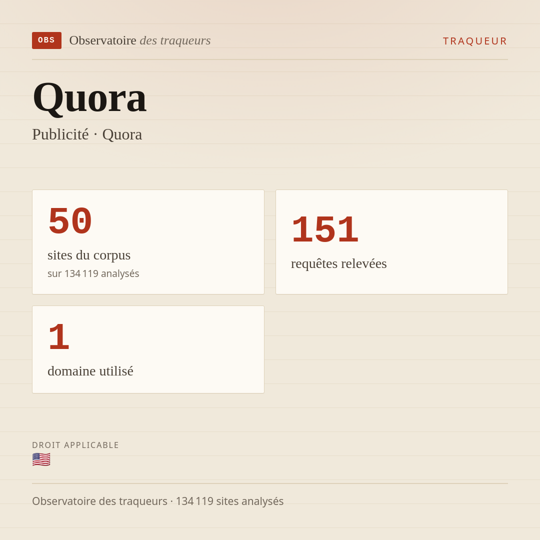 Quora — Publicité · Quora : 50 sites du corpus, 151 requêtes relevées, 1 domaine utilisé.