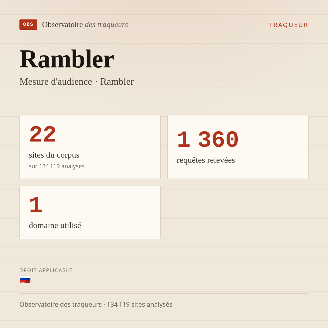 Rambler — Mesure d'audience · Rambler : 22 sites du corpus, 1 360 requêtes relevées, 1 domaine utilisé.
