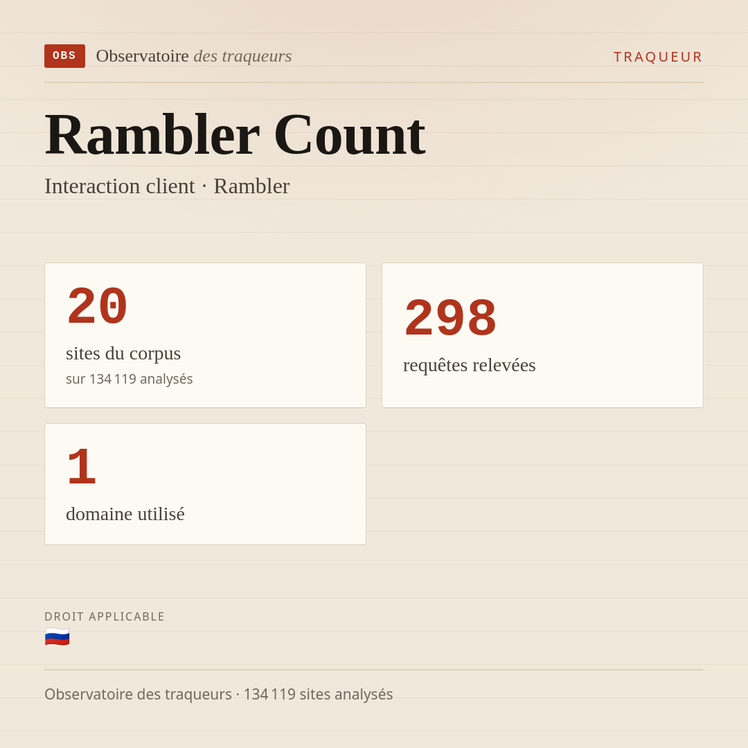 Rambler Count — Interaction client · Rambler : 20 sites du corpus, 298 requêtes relevées, 1 domaine utilisé.