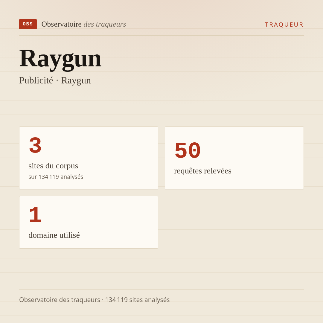 Raygun — Publicité · Raygun : 3 sites du corpus, 50 requêtes relevées, 1 domaine utilisé.