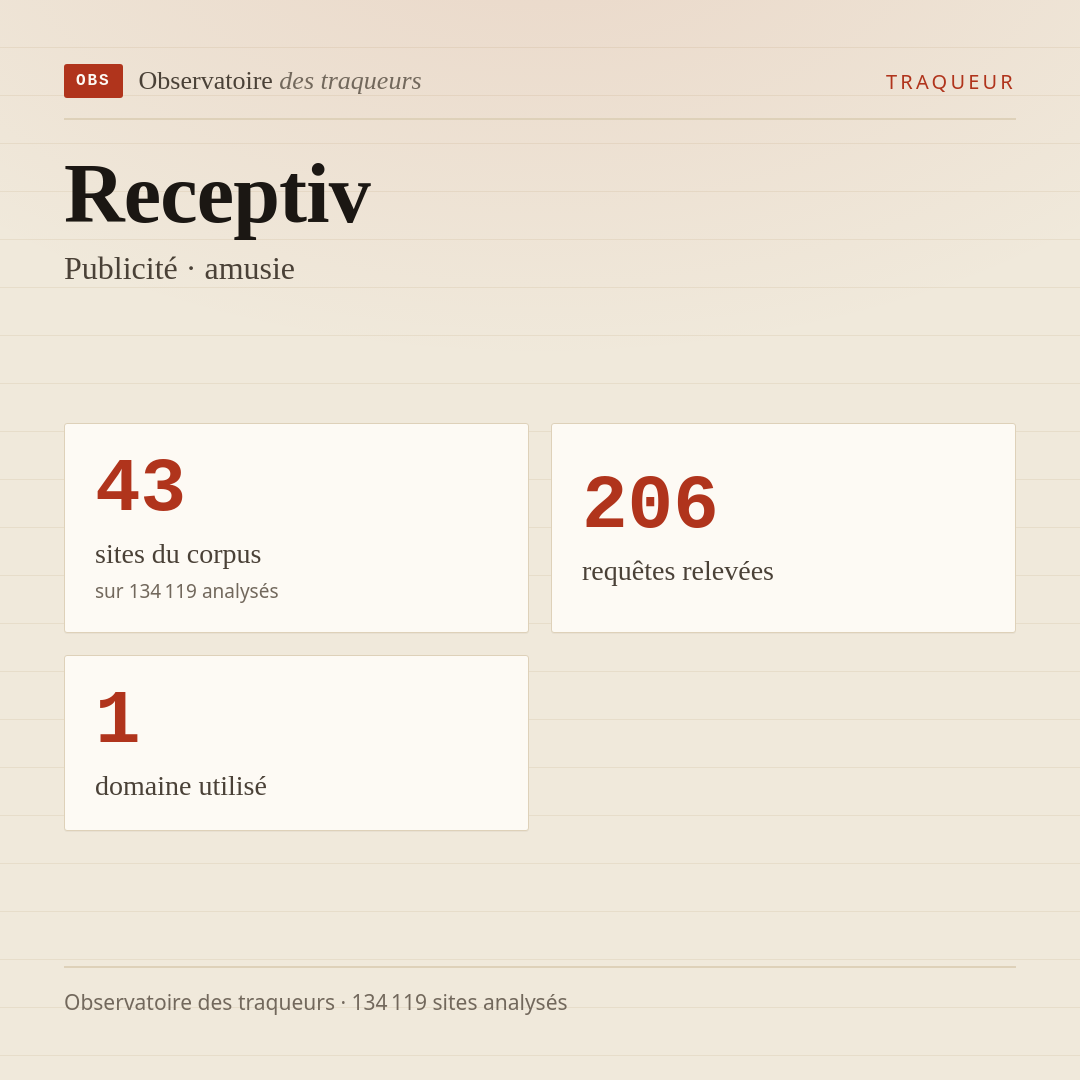 Receptiv — Publicité · amusie : 43 sites du corpus, 206 requêtes relevées, 1 domaine utilisé.