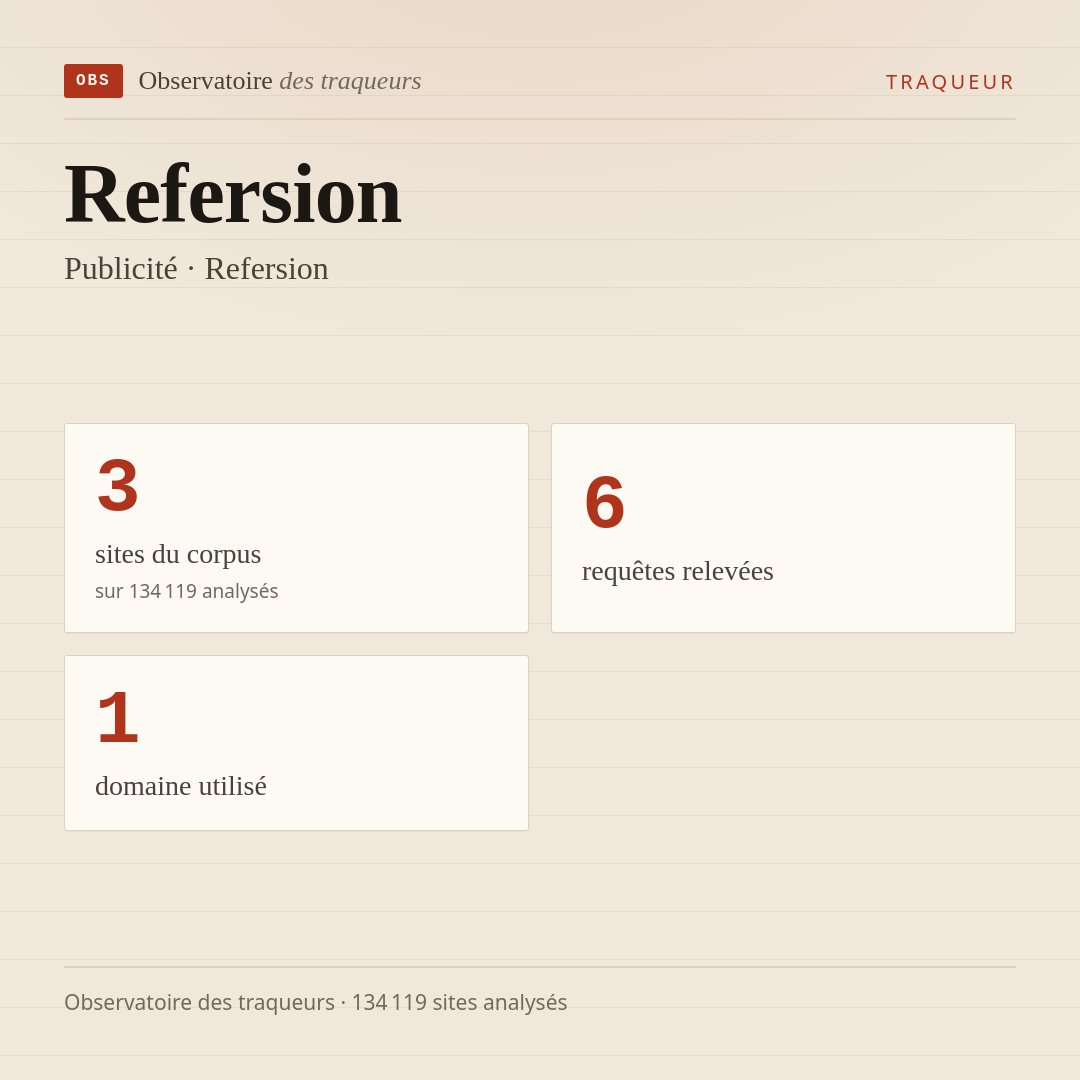 Refersion — Publicité · Refersion : 3 sites du corpus, 6 requêtes relevées, 1 domaine utilisé.