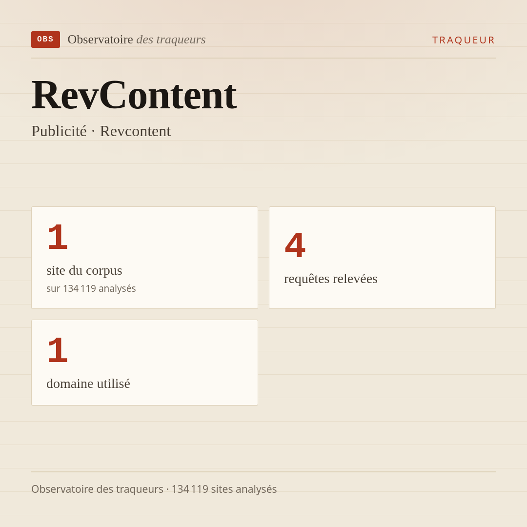 RevContent — Publicité · Revcontent : 1 site du corpus, 4 requêtes relevées, 1 domaine utilisé.