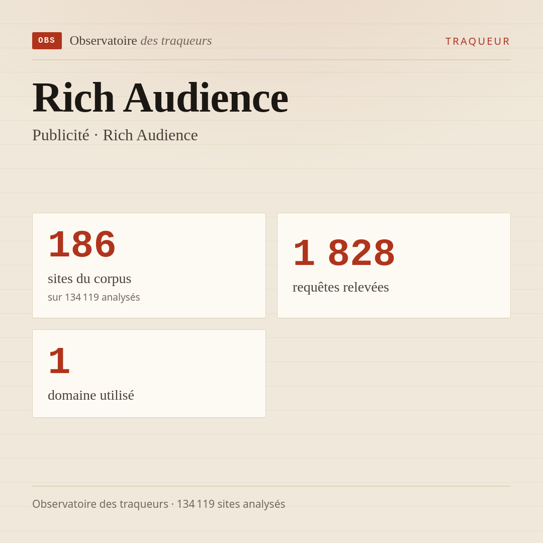 Rich Audience — Publicité · Rich Audience : 186 sites du corpus, 1 828 requêtes relevées, 1 domaine utilisé.